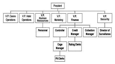 diagram of casino hote job employment - casino management hierarchy.